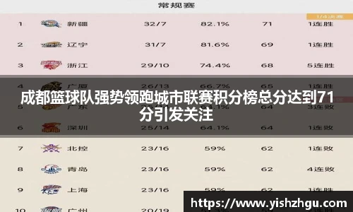 成都篮球队强势领跑城市联赛积分榜总分达到71分引发关注